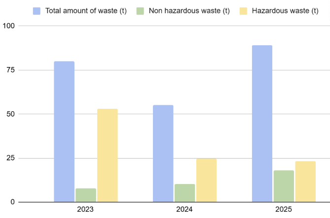 Algol Chemicals - amount of waste 2023-2025