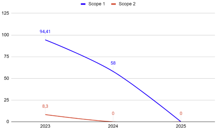 Algol Chemicals Scope 1 and Scope 2 emissions 2023-2025