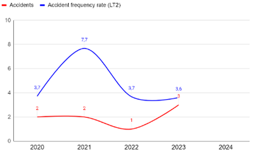 Algol Chemicals - Accident frequency rate 2020-2023