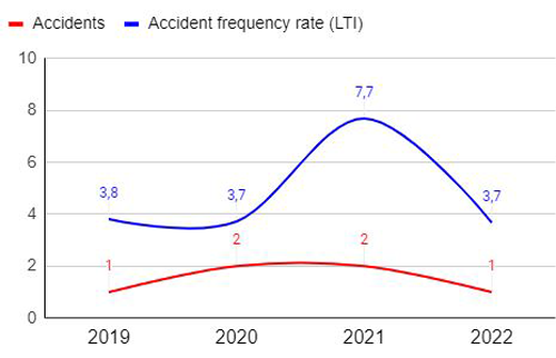 Algol Chemicals - accidents 2019-2022