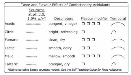 Algol Chemicals Article - Different tastes