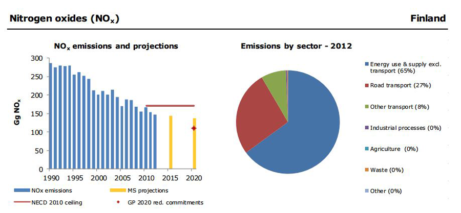 Algol Chemicals Article - European Environment Agency, Air pollution fact sheet, img 2