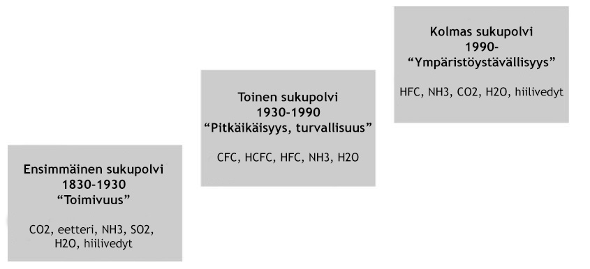 Algol Chemicals Artikkeli - Kylmäaineiden historia