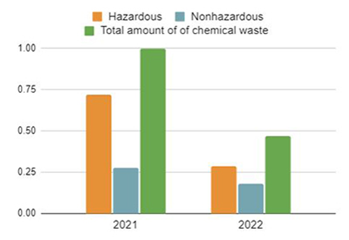 Algol Chemicals - chemical waste 2019-2022