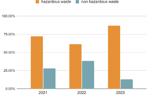 Algol Chemicals - Chemical Waste 2021-2023