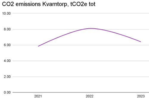 Algol Chemicals - CO2 emissions, Kvarntorp 2021-2023
