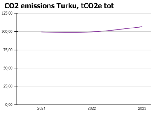 Algol Chemicals - CO2 emissions,Turku 2021-2023