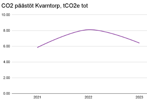 Algol Chemicals - CO2-päästöt Kvarntorp 2021-2023