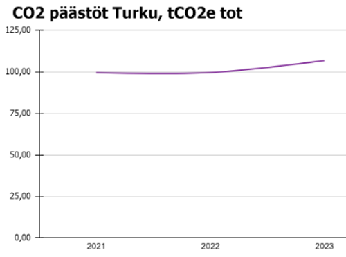 Algol Chemicals - CO2-päästöt Turku 2021-2023
