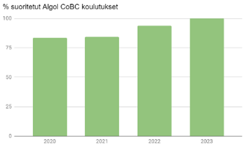 Algol Chemicals - CoBC-koulutukset 2020-2023