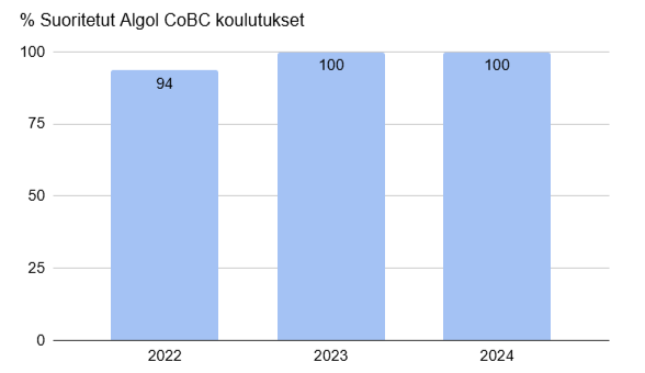 Algol Chemicals - CoBC-koulutukset 2024