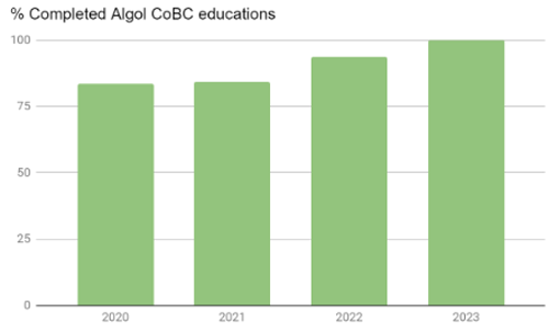 Algol Chemicals - CoBC trainings 2020-2023
