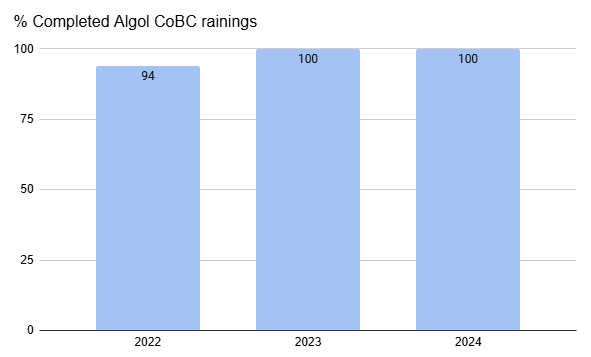 Algol Chemicals - CoBC trainings 2024