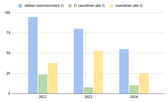 Algol Chemicals - Jätemäärät-2022-2024