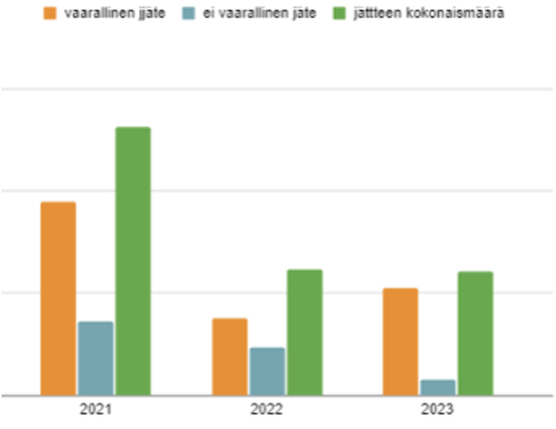 Algol Chemicals - Jätteet 2021-2023