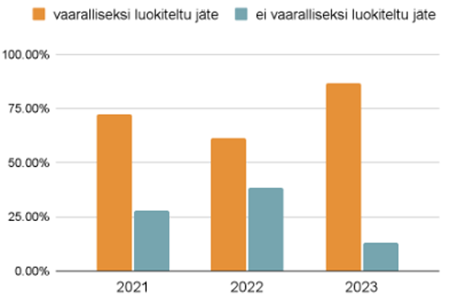 Algol Chemicals - Kemialliset jätteet 2021-2023