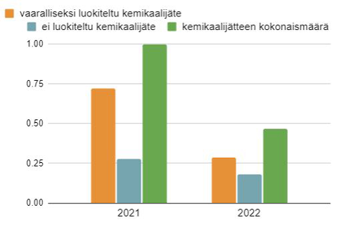 Algol- Chemicals - Kemikaalijäte 2019-2022
