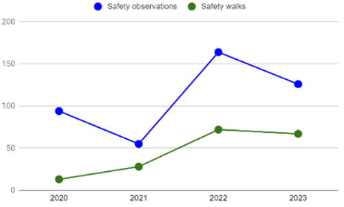 Algol Chemicals - Safety observations 2020-2023