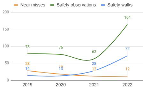 Algol Chemicals - safety walks 2019-2022