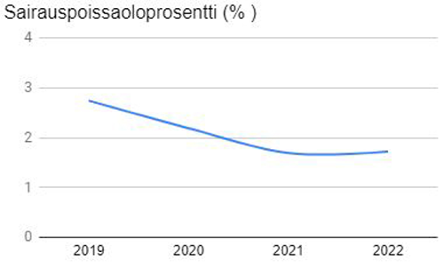 Algol Chemicals - sairauspoissaolot 2019-2022