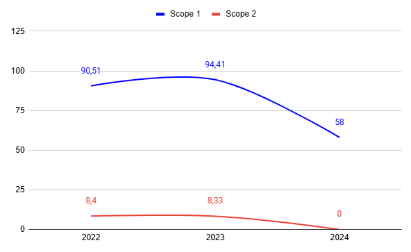 Algol Chemicals - Scope 1- och Scope 2 utsläpp 2022-2024