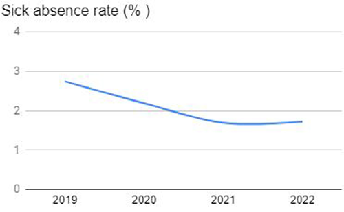 Algol Chemicals - sick-absence rate-2019 2022