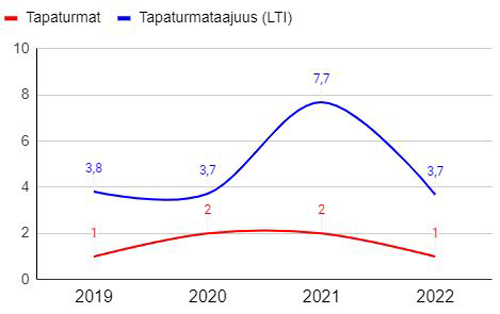 Algol Chemicals - tapaturmat 2019-2022