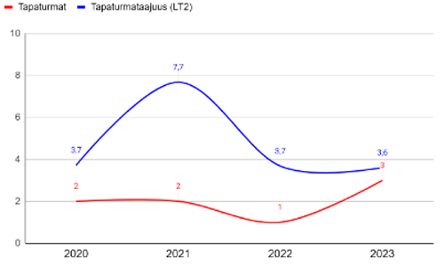 Algol Chemicals - Tapaturmat 2020-2023