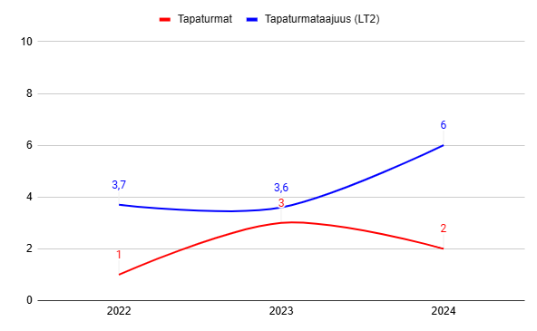 Algol Chemicals - Tapaturmataajuus 2024