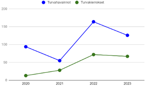 Algol Chemicals - Turvahavainnot 2020-2023
