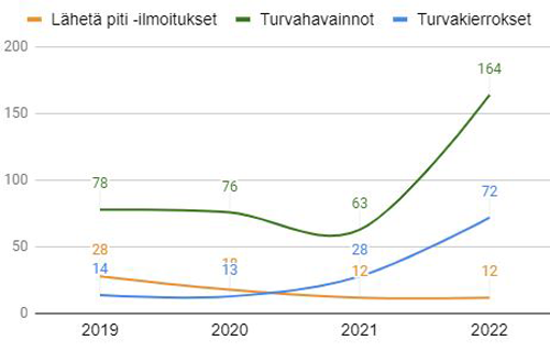 Algol Chemicals - turvakierrokset 2019-2022