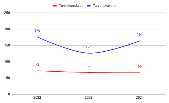 Algol Chemicals - Turvakierrokset ja -havainnot 2024