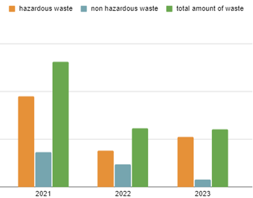 Algol Chemicals - Waste 2021-2023