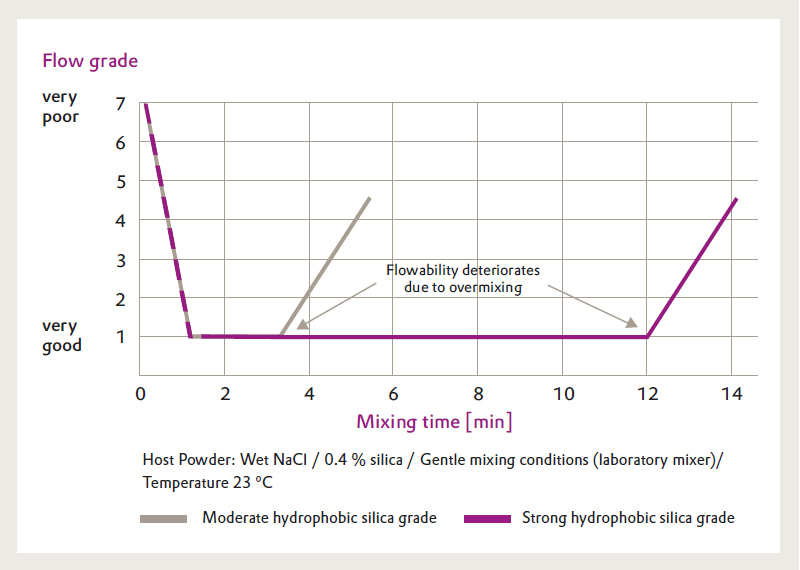Evonik - sipernat and aerosil, diagram 3