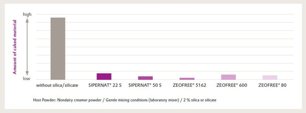 Evonik - sipernat and aerosil, diagram 4
