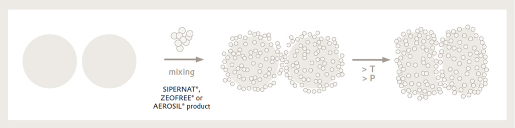 Evonik - sipernat and aerosil, figure-11