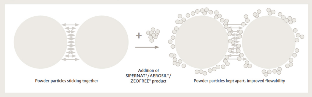 Evonik - sipernat and aerosil, figure 3