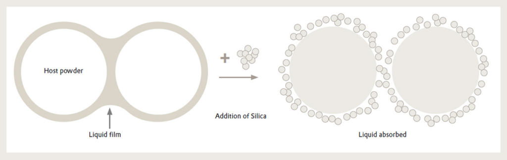 Evonik - sipernat and aerosil, figure 5